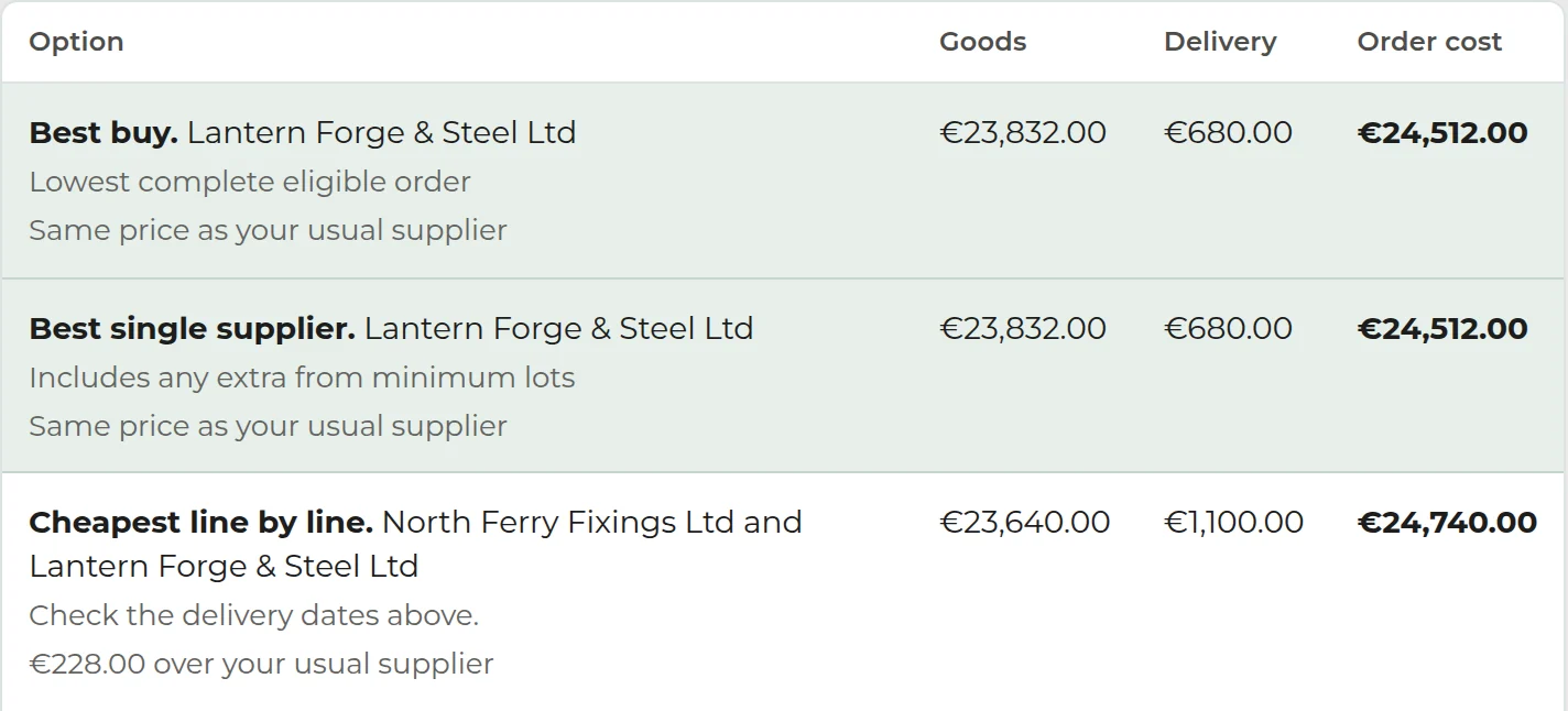 Buying options for the Ballyrinn frame package: Lantern Forge & Steel is the best buy at €24,512 with delivery, against €24,740 for the cheapest line by line.